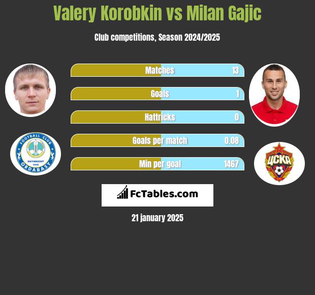 Valery Korobkin vs Milan Gajic h2h player stats