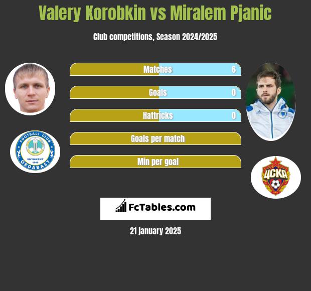 Valery Korobkin vs Miralem Pjanic h2h player stats