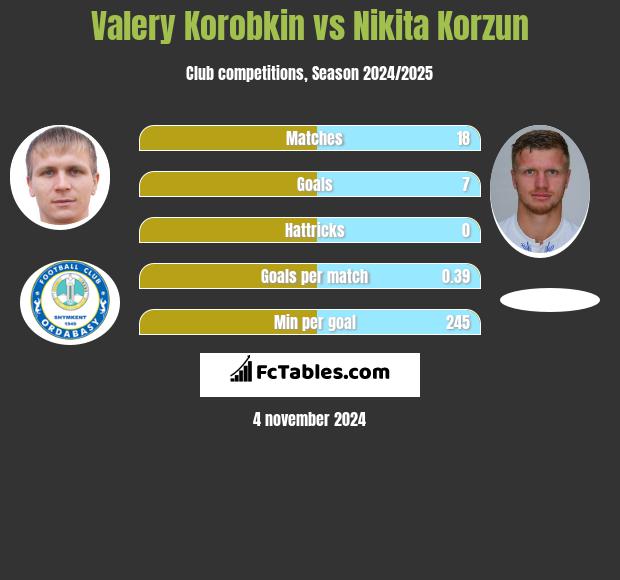 Valery Korobkin vs Nikita Korzun h2h player stats