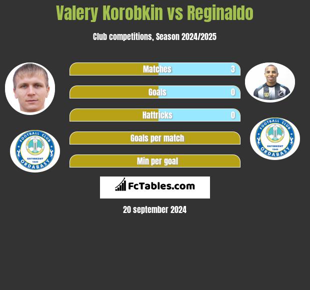 Valery Korobkin vs Reginaldo h2h player stats