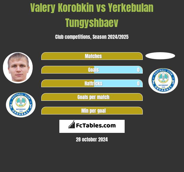 Valery Korobkin vs Yerkebulan Tungyshbaev h2h player stats