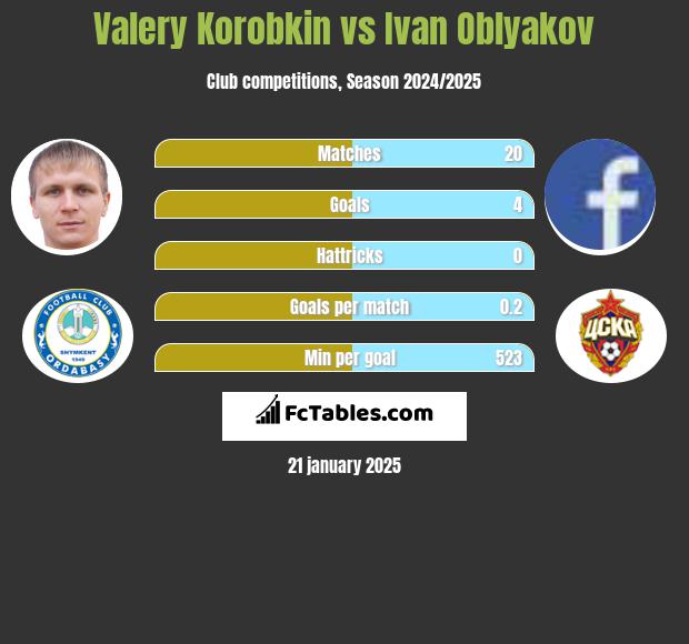 Valery Korobkin vs Ivan Oblyakov h2h player stats