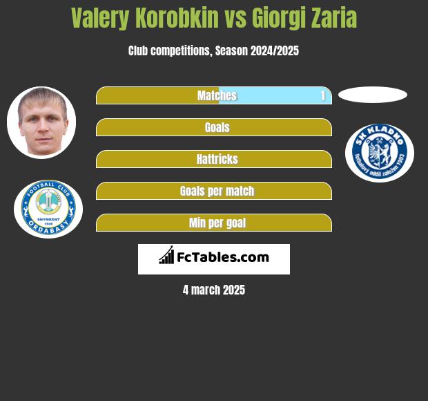 Walery Korobkin vs Giorgi Zaria h2h player stats