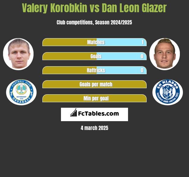 Valery Korobkin vs Dan Leon Glazer h2h player stats