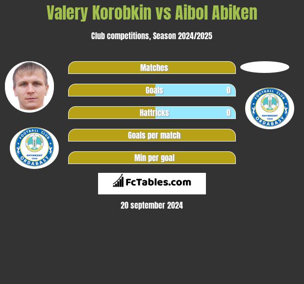 Valery Korobkin vs Aibol Abiken h2h player stats