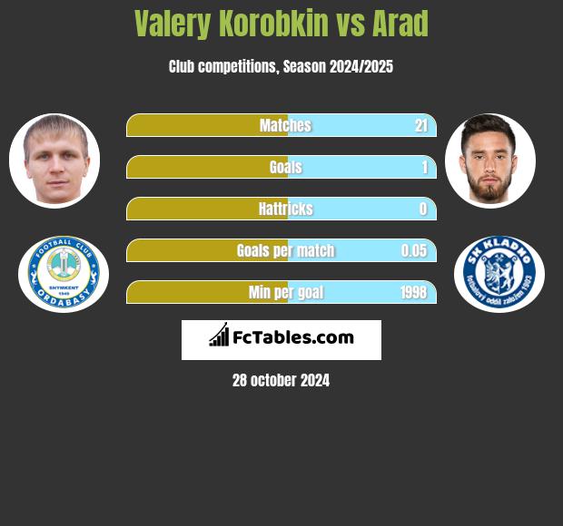 Valery Korobkin vs Arad h2h player stats