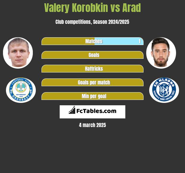 Walery Korobkin vs Arad h2h player stats