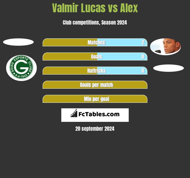 Valmir Lucas vs Alex h2h player stats