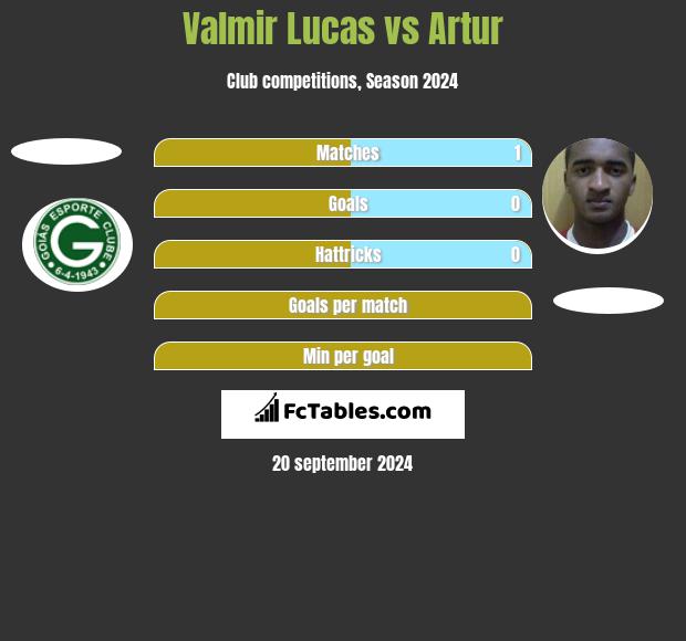 Valmir Lucas vs Artur h2h player stats