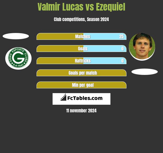 Valmir Lucas vs Ezequiel h2h player stats