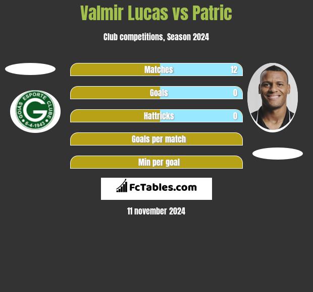 Valmir Lucas vs Patric h2h player stats