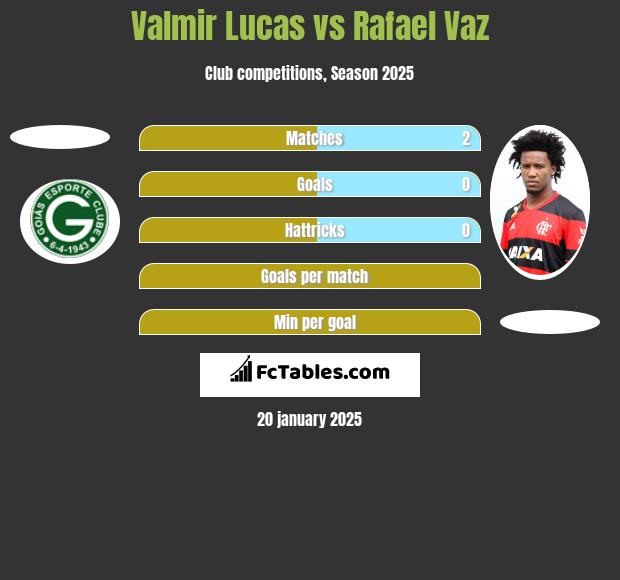 Valmir Lucas vs Rafael Vaz h2h player stats