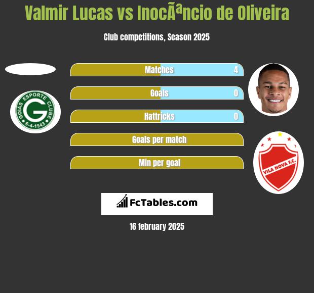 Valmir Lucas vs InocÃªncio de Oliveira h2h player stats