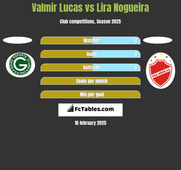 Valmir Lucas vs Lira Nogueira h2h player stats