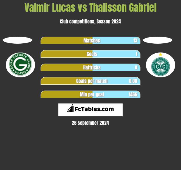 Valmir Lucas vs Thalisson Gabriel h2h player stats