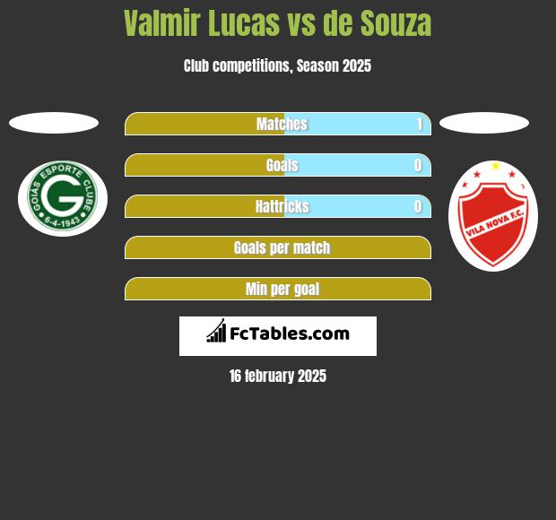 Valmir Lucas vs de Souza h2h player stats