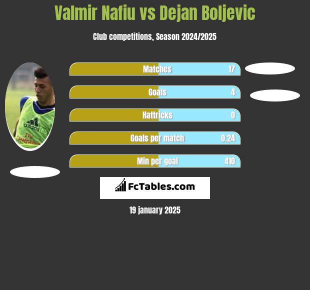 Valmir Nafiu vs Dejan Boljevic h2h player stats