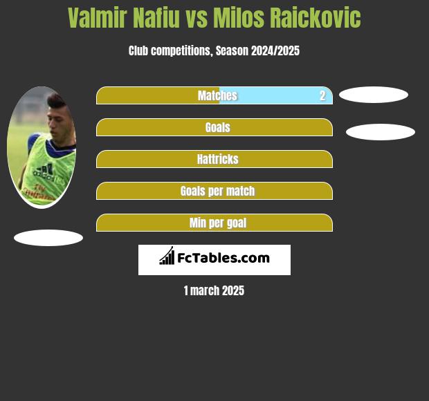 Valmir Nafiu vs Milos Raickovic h2h player stats