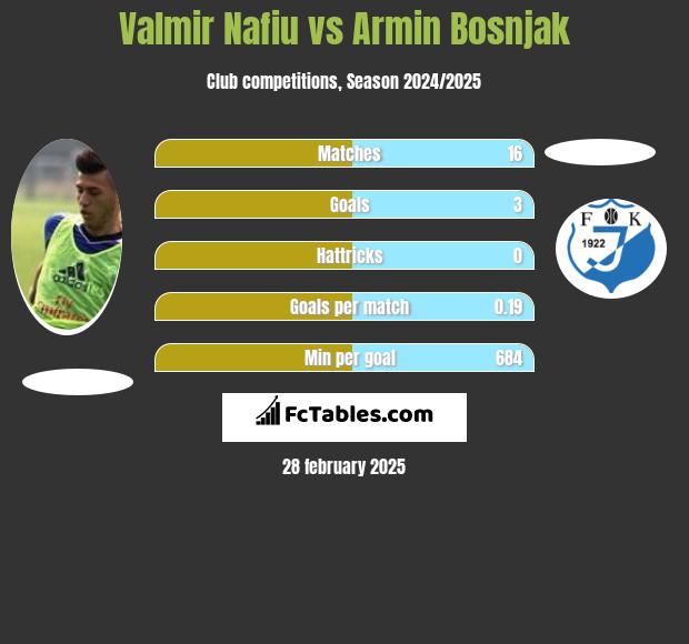 Valmir Nafiu vs Armin Bosnjak h2h player stats