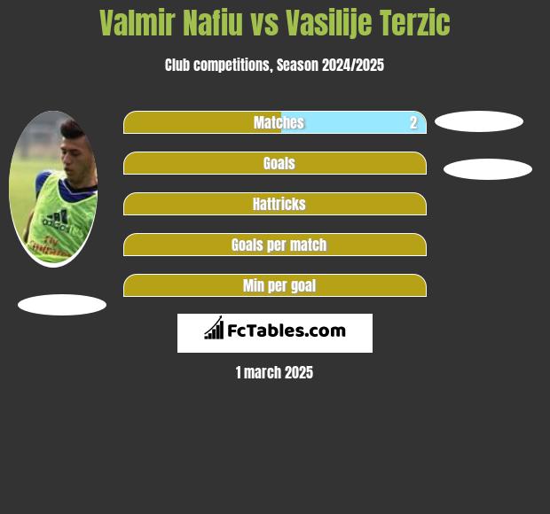 Valmir Nafiu vs Vasilije Terzic h2h player stats