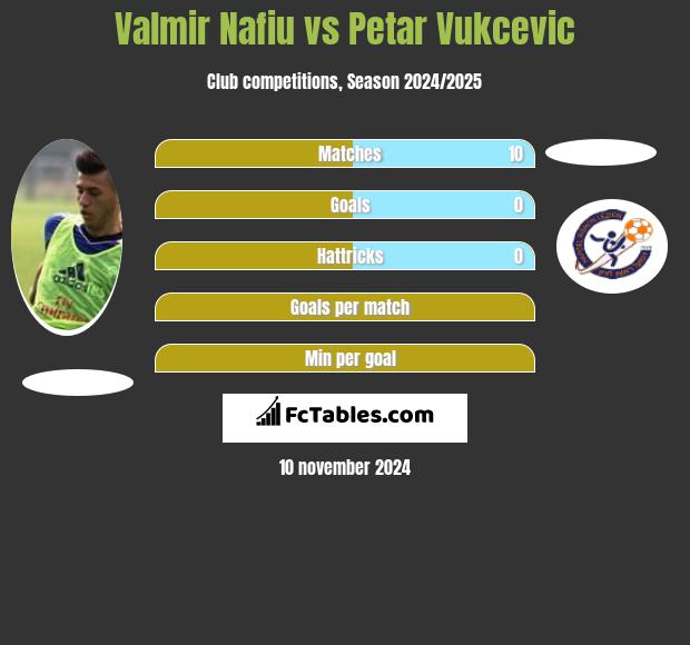 Valmir Nafiu vs Petar Vukcevic h2h player stats