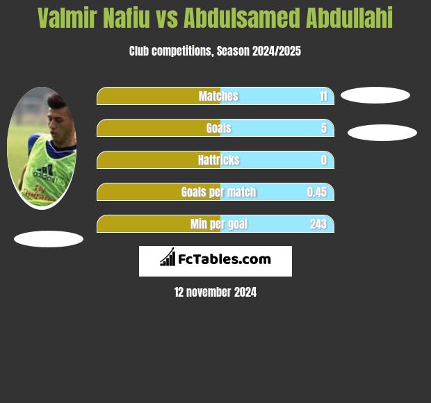 Valmir Nafiu vs Abdulsamed Abdullahi h2h player stats