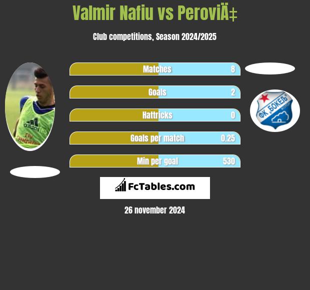 Valmir Nafiu vs PeroviÄ‡ h2h player stats