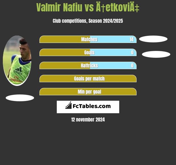 Valmir Nafiu vs Ä†etkoviÄ‡ h2h player stats