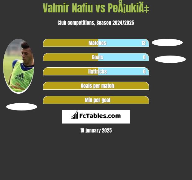 Valmir Nafiu vs PeÅ¡ukiÄ‡ h2h player stats