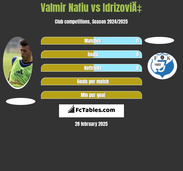 Valmir Nafiu vs IdrizoviÄ‡ h2h player stats