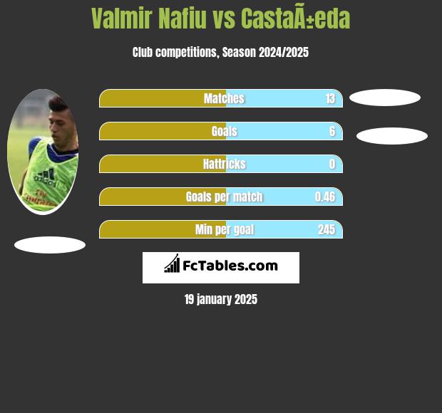 Valmir Nafiu vs CastaÃ±eda h2h player stats