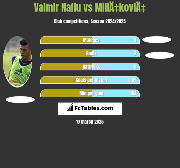 Valmir Nafiu vs MiliÄ‡koviÄ‡ h2h player stats