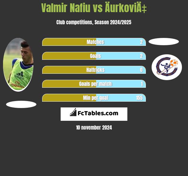 Valmir Nafiu vs ÄurkoviÄ‡ h2h player stats