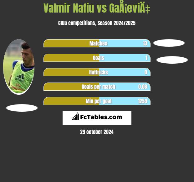 Valmir Nafiu vs GaÅ¡eviÄ‡ h2h player stats