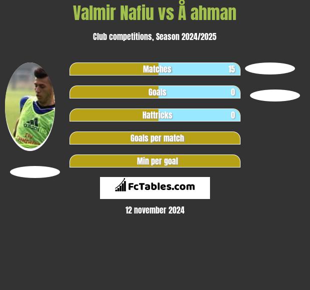 Valmir Nafiu vs Å ahman h2h player stats