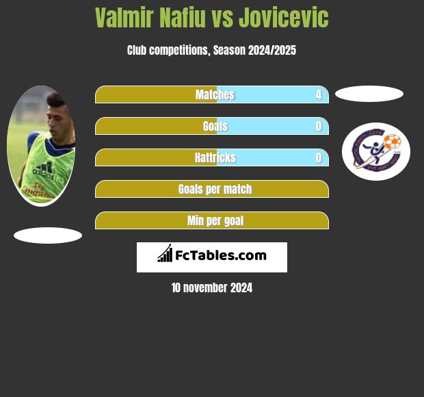 Valmir Nafiu vs Jovicevic h2h player stats