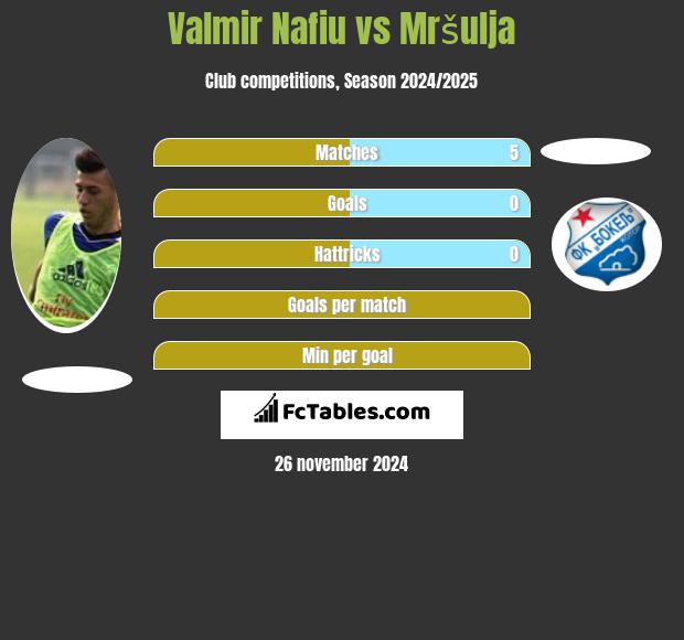 Valmir Nafiu vs Mršulja h2h player stats