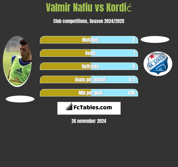 Valmir Nafiu vs Kordić h2h player stats