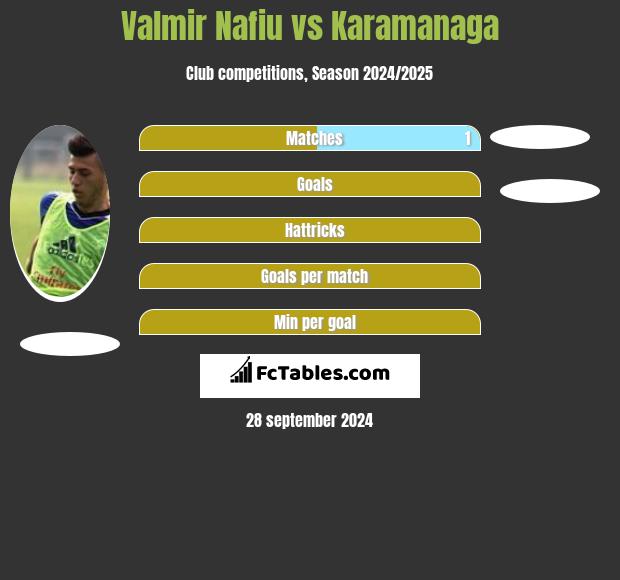 Valmir Nafiu vs Karamanaga h2h player stats