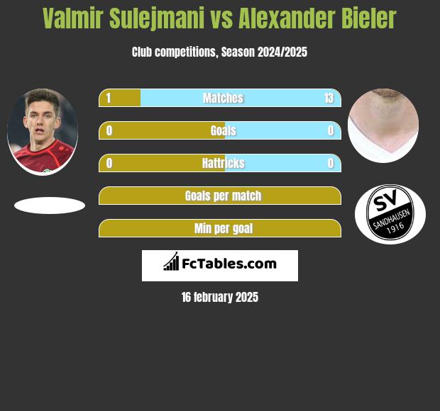 Valmir Sulejmani vs Alexander Bieler h2h player stats