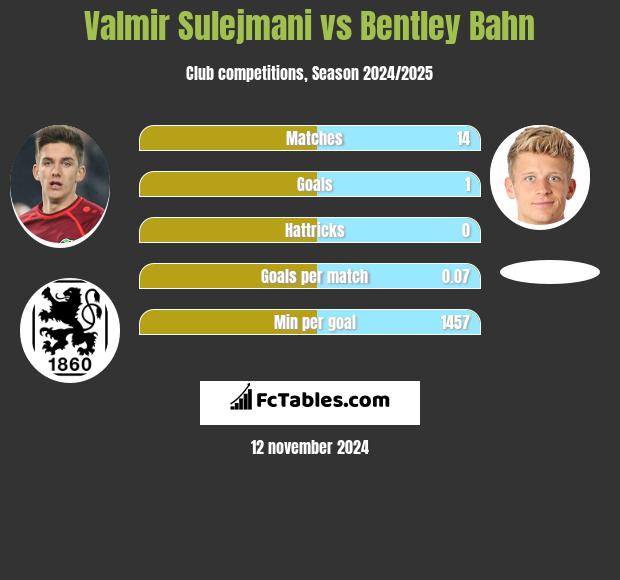 Valmir Sulejmani vs Bentley Bahn h2h player stats