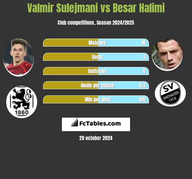 Valmir Sulejmani vs Besar Halimi h2h player stats