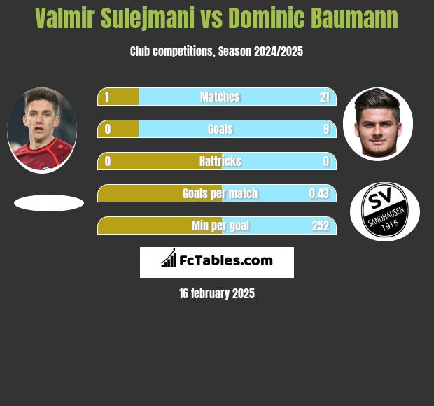 Valmir Sulejmani vs Dominic Baumann h2h player stats