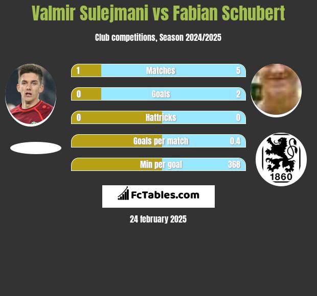 Valmir Sulejmani vs Fabian Schubert h2h player stats