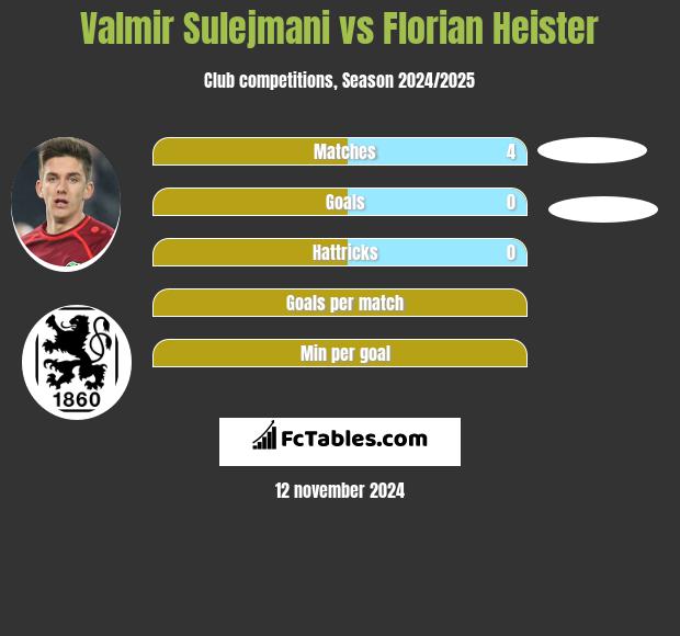 Valmir Sulejmani vs Florian Heister h2h player stats