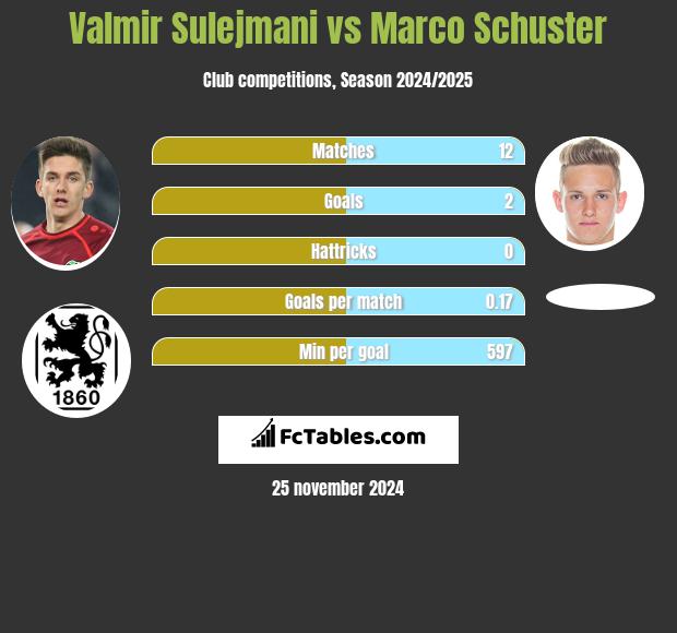 Valmir Sulejmani vs Marco Schuster h2h player stats