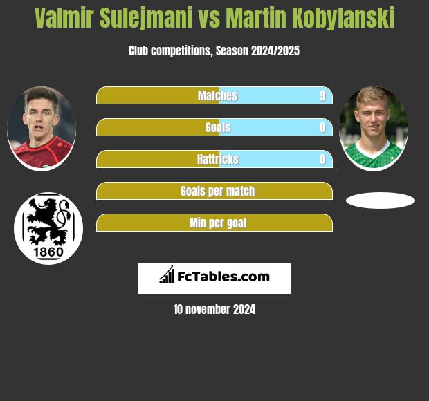 Valmir Sulejmani vs Martin Kobylanski h2h player stats