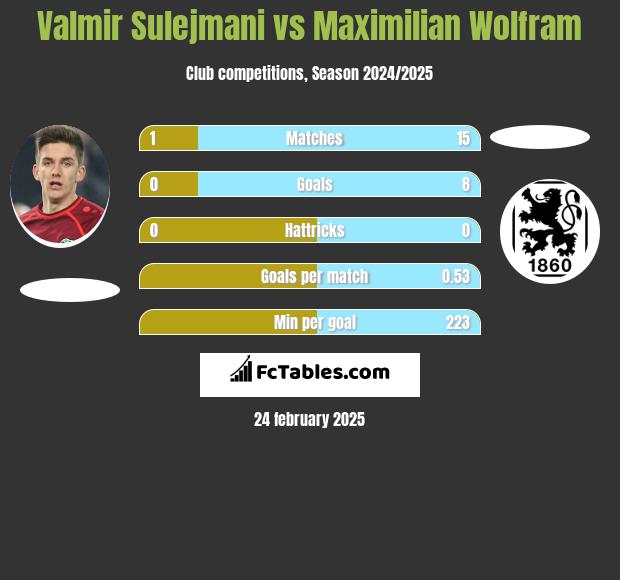 Valmir Sulejmani vs Maximilian Wolfram h2h player stats