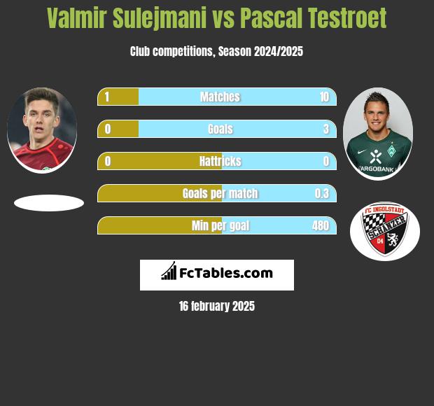 Valmir Sulejmani vs Pascal Testroet h2h player stats