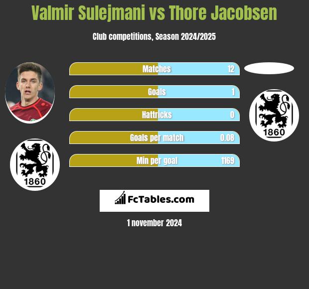 Valmir Sulejmani vs Thore Jacobsen h2h player stats